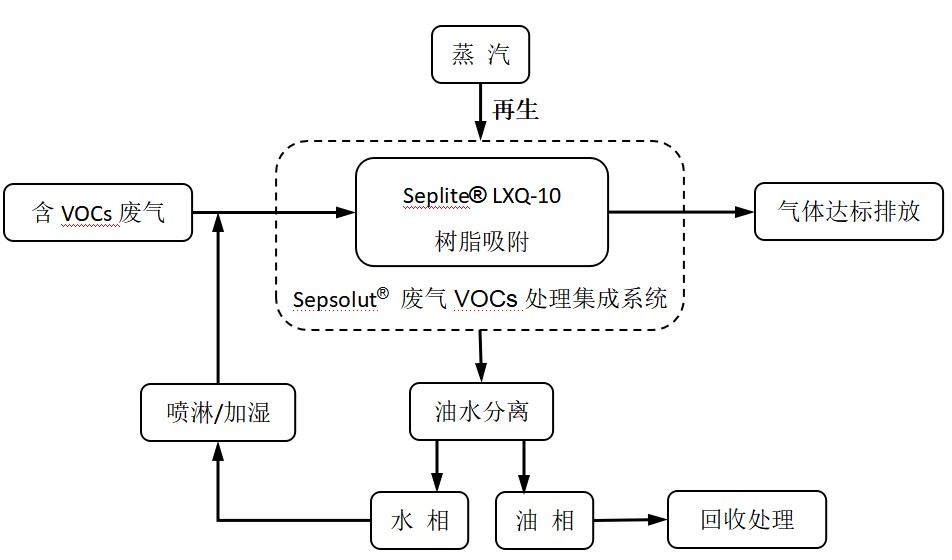 废气VOCs治理利器——钱能钱包科技VOCs树脂吸附技术